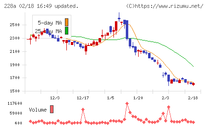 オプロチャート