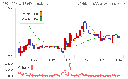 福留ハムチャート