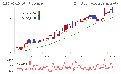 滝沢ハムチャート