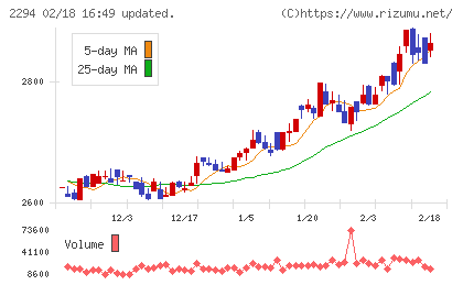 柿安本店チャート