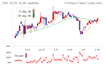 きょくとうチャート