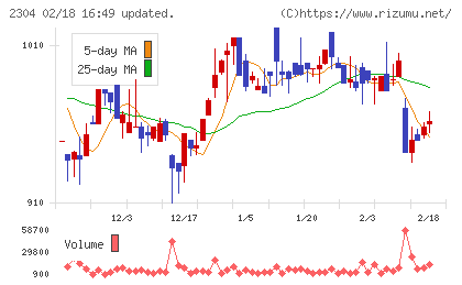ＣＳＳホールディングスチャート