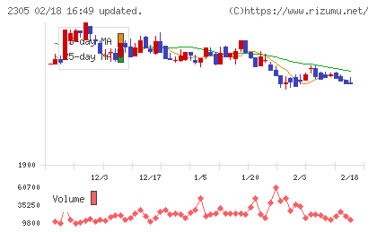 スタジオアリスチャート