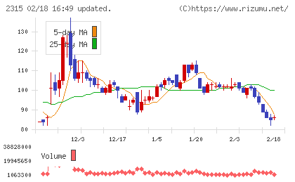 ＣＡＩＣＡ　ＤＩＧＩＴＡＬチャート