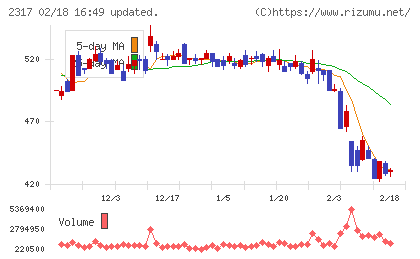 システナチャート