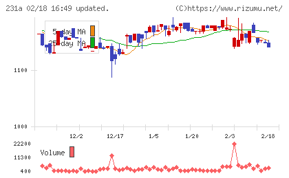 Ｃｒｏｓｓ　Ｅホールディングスチャート