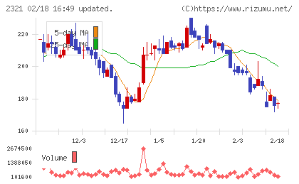 ソフトフロントホールディングスチャート