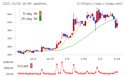ｆｏｎｆｕｎチャート