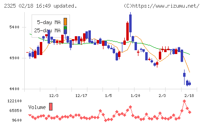 ＮＪＳチャート