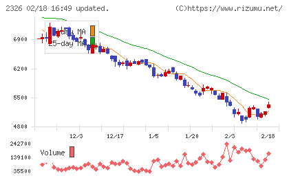 デジタルアーツチャート