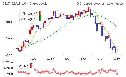 日鉄ソリューションズチャート
