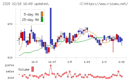 東北新社チャート