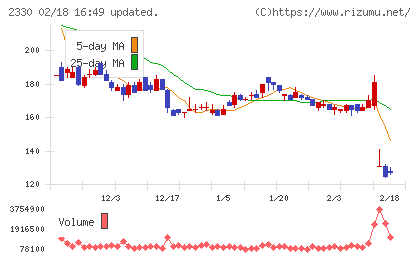 フォーサイドチャート
