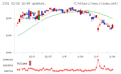 ＡＬＳＯＫチャート