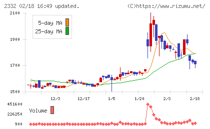 クエストチャート