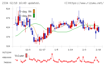 イオレチャート