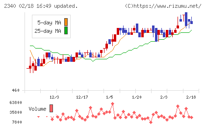 極楽湯ホールディングスチャート