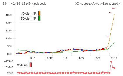 平安レイサービスチャート