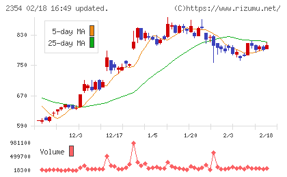 ＹＥ　ＤＩＧＩＴＡＬチャート