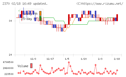 メディネットチャート