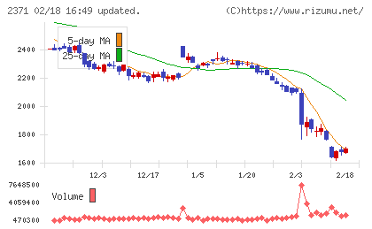 カカクコムチャート