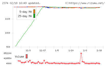 セントケア・ホールディングチャート