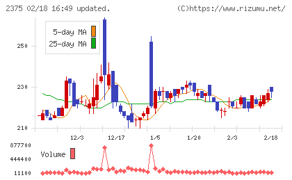 ギグワークスチャート