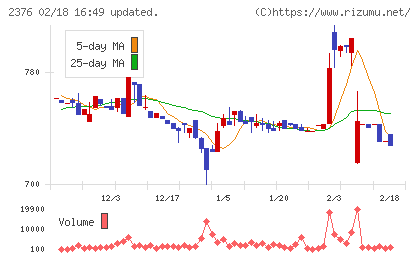 サイネックスチャート