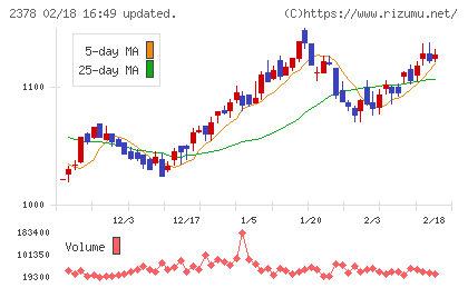 ルネサンスチャート