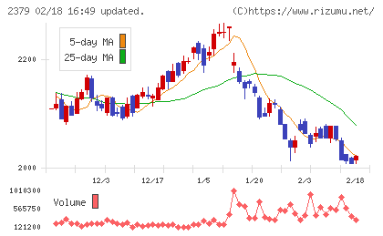 ディップチャート