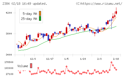 ＳＢＳホールディングスチャート
