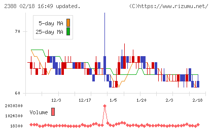 ウェッジホールディングスチャート