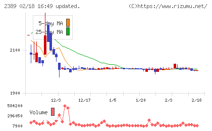 デジタルホールディングスチャート