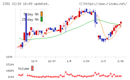 プラネットチャート