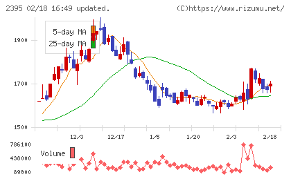 新日本科学チャート