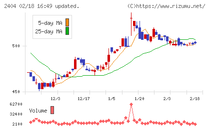 鉄人化ホールディングスチャート