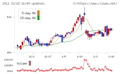 ゲンダイエージェンシーチャート