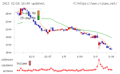エムスリーチャート