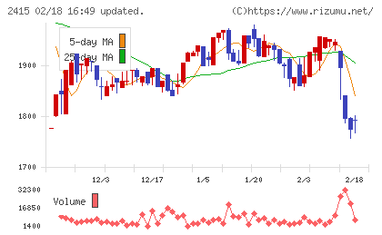 ヒューマンホールディングスチャート