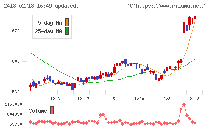 ツカダ・グローバルホールディングチャート