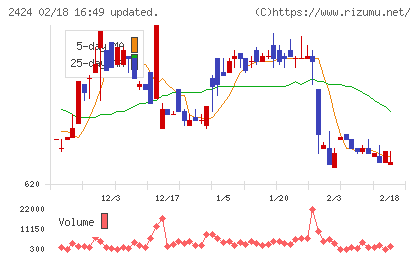 ブラスチャート