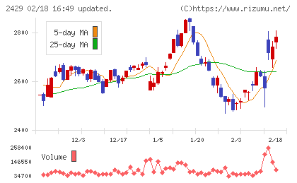ワールドホールディングスチャート