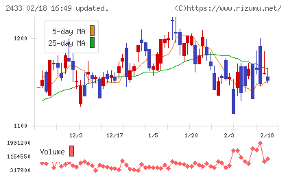 博報堂ＤＹホールディングスチャート