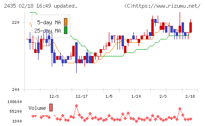 シダーチャート