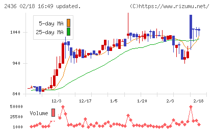 共同ピーアールチャート