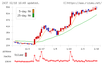 Shinwa Wise Holdingsチャート
