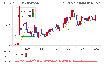 アスカネットチャート