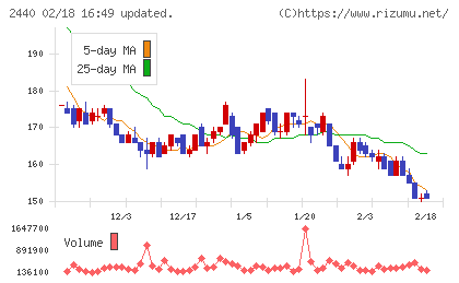 ぐるなびチャート