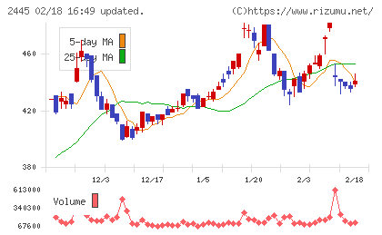 タカミヤチャート