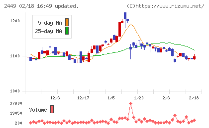 プラップジャパンチャート